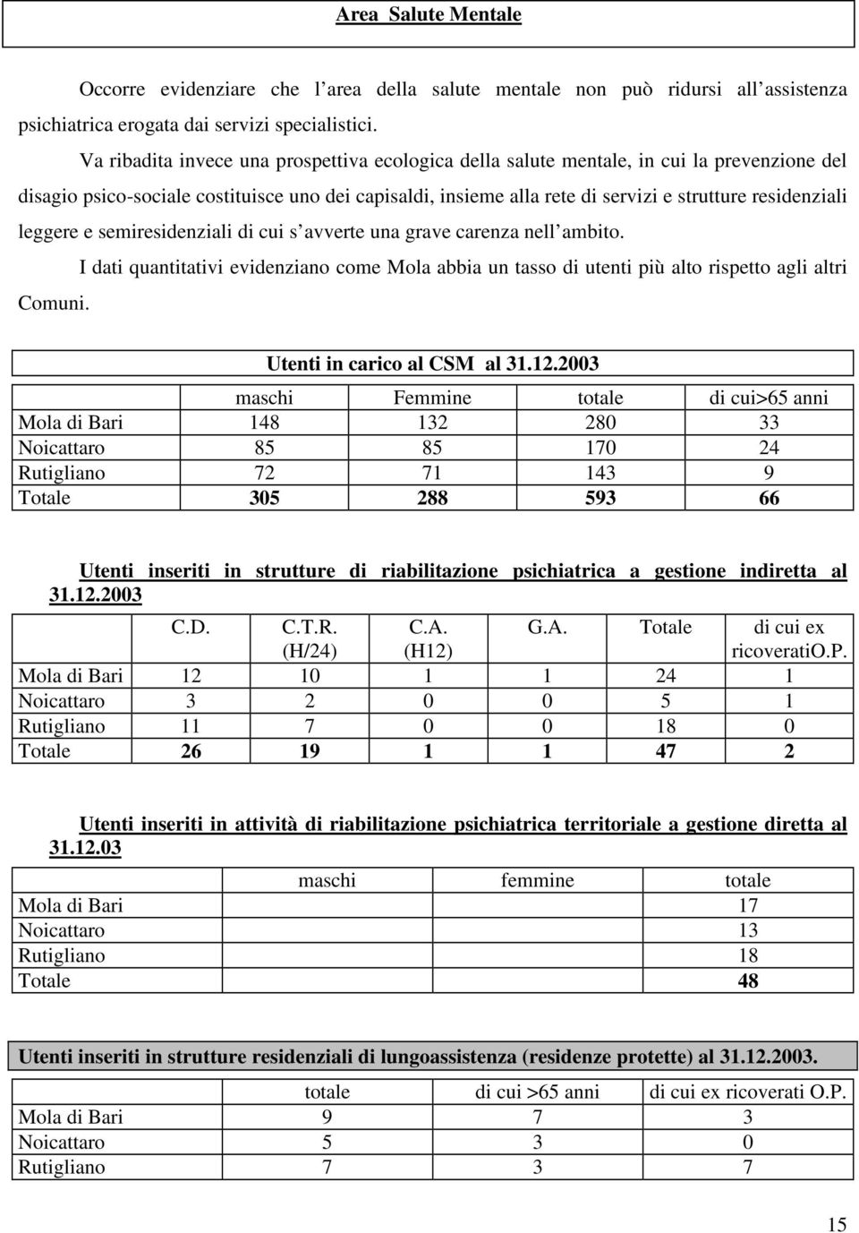 leggere e semiresidenziali di cui s avverte una grave carenza nell ambito. I dati quantitativi evidenziano come Mola abbia un tasso di utenti più alto rispetto agli altri Comuni.