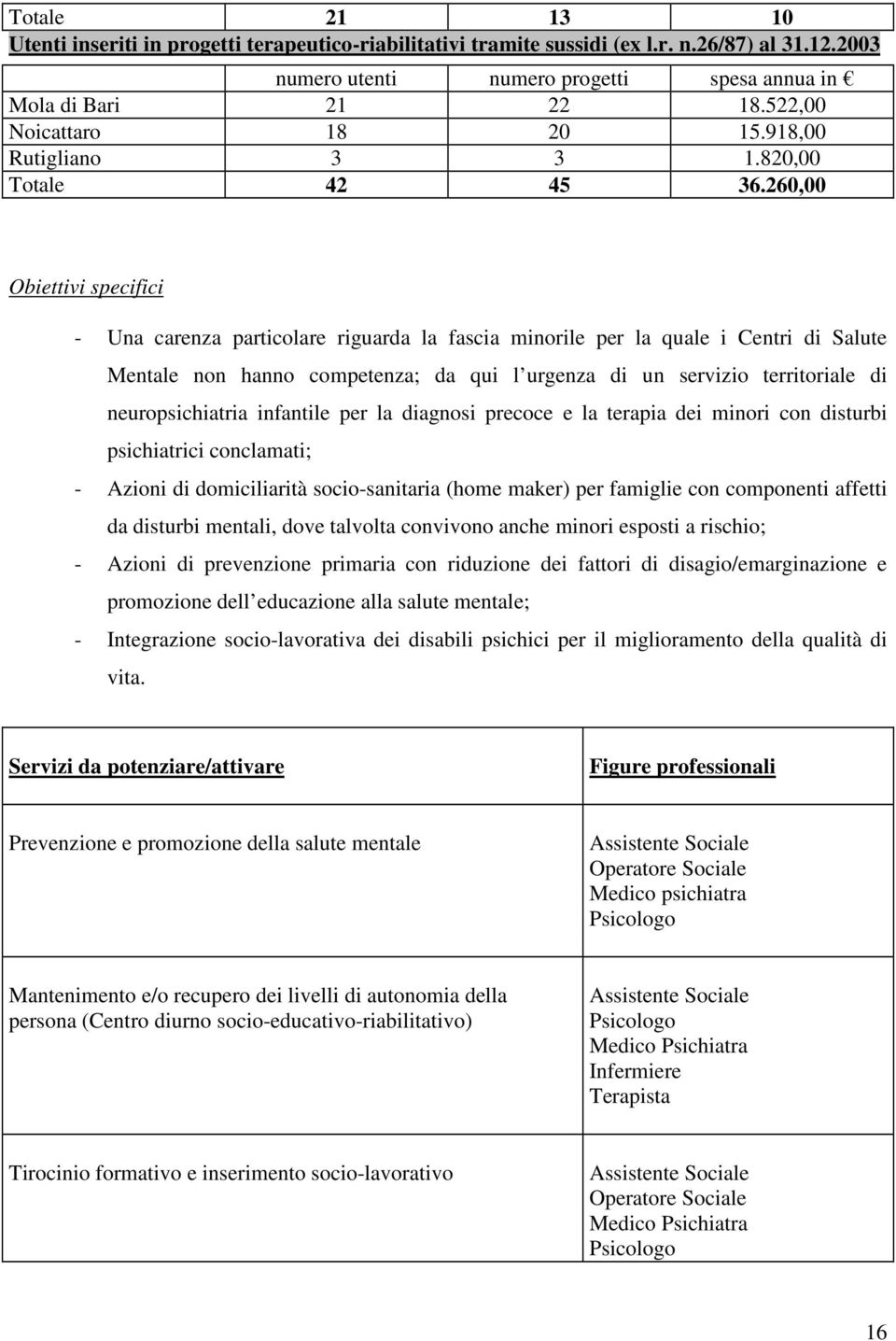 260,00 Obiettivi specifici - Una carenza particolare riguarda la fascia minorile per la quale i Centri di Salute Mentale non hanno competenza; da qui l urgenza di un servizio territoriale di