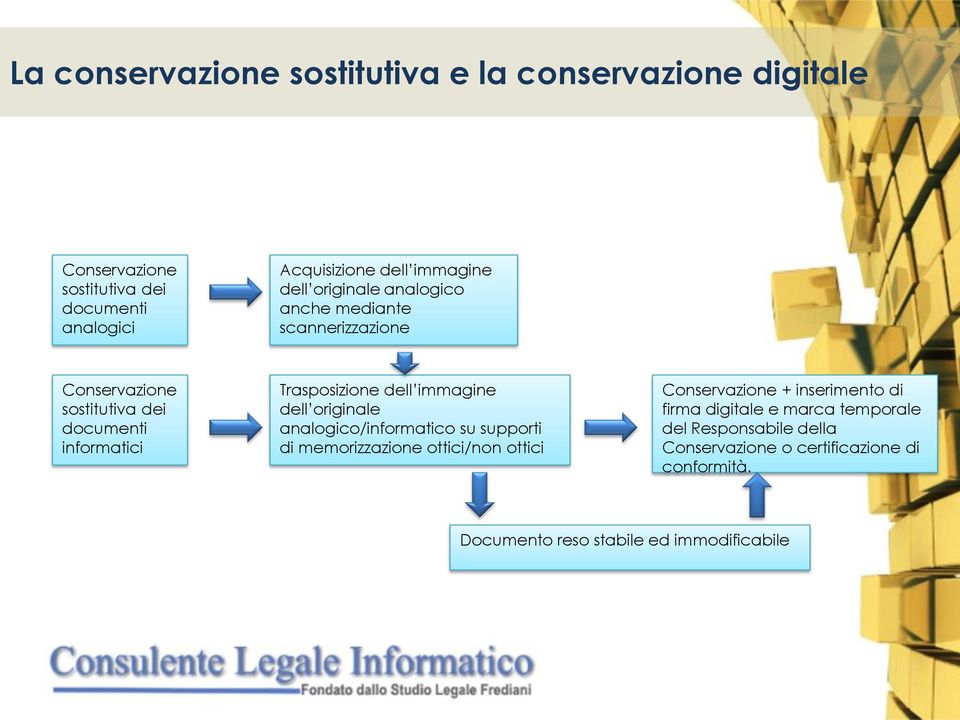 dell immagine dell originale analogico/informatico su supporti di memorizzazione ottici/non ottici Conservazione + inserimento di