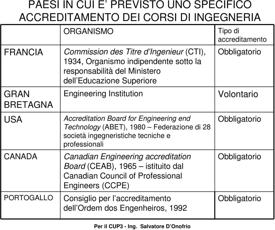 (ABET), 1980 Federazione di 28 società ingegneristiche tecniche e professionali Canadian Engineering accreditation Board (CEAB), 1965 istituito dal Canadian Council of