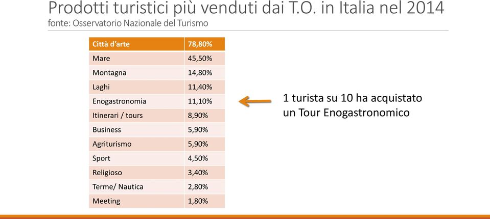 45,50% Montagna 14,80% Laghi 11,40% Enogastronomia 11,10% Itinerari / tours 8,90%