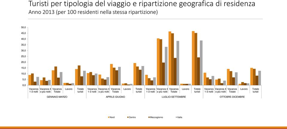 più notti Vacanza Totale Lavoro Totale turisti Vacanza 1-3 notti Vacanza 4 o più notti Vacanza Totale Lavoro Totale turisti Vacanza 1-3 notti