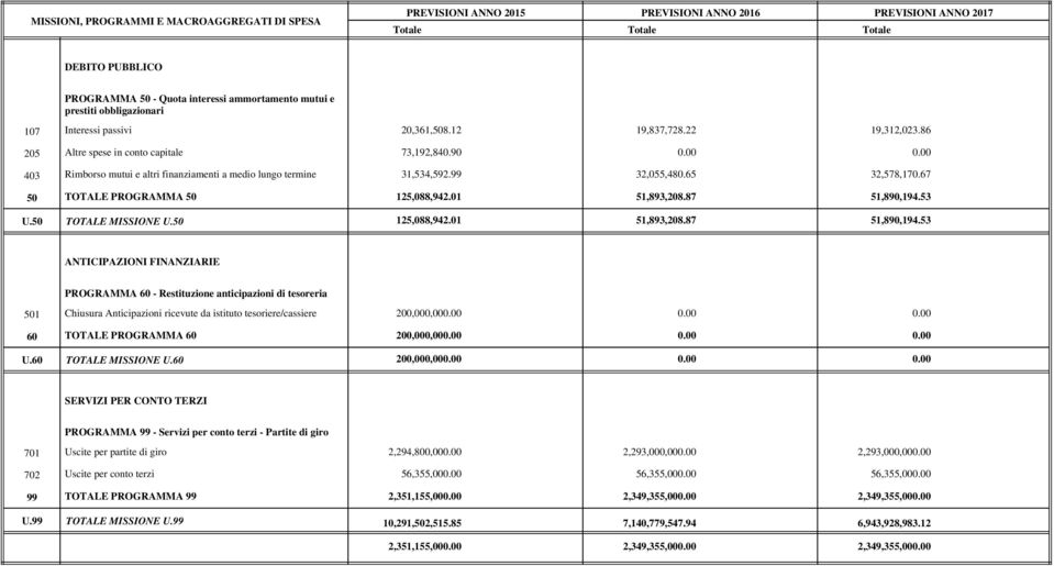 67 50 TOTALE PROGRAMMA 50 125,088,942.01 51,893,208.87 51,890,194.