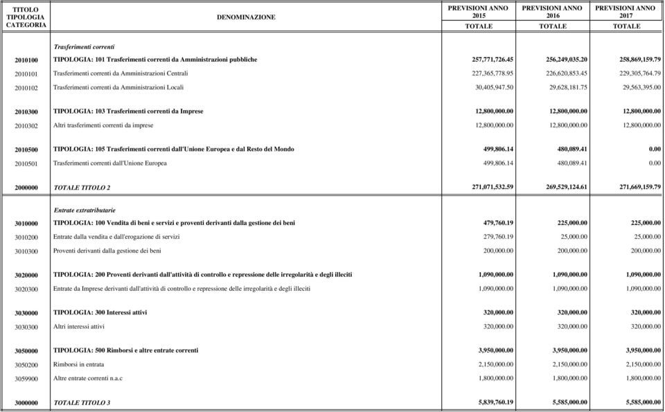 79 2010102 Trasferimenti correnti da Amministrazioni Locali 30,405,947.50 29,628,181.75 29,563,395.00 2010300 TIPOLOGIA: 103 Trasferimenti correnti da Imprese 12,800,000.00 12,800,000.