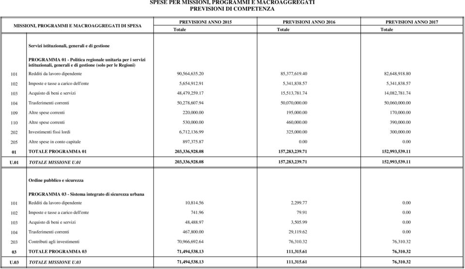 80 102 Imposte e tasse a carico dell'ente 5,654,912.91 5,341,838.57 5,341,838.57 103 Acquisto di beni e servizi 48,479,259.17 15,513,781.74 14,082,781.74 104 Trasferimenti correnti 50,278,607.