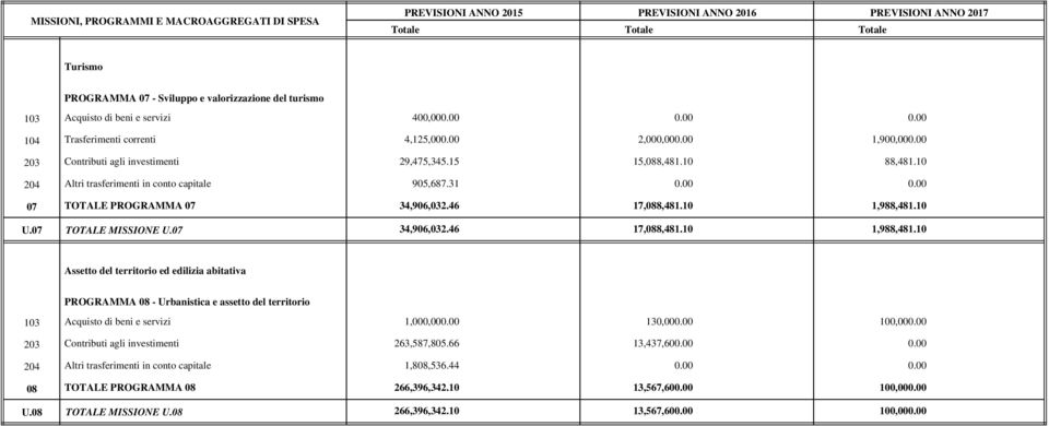 10 U.07 TOTALE MISSIONE U.07 34,906,032.46 17,088,481.10 1,988,481.