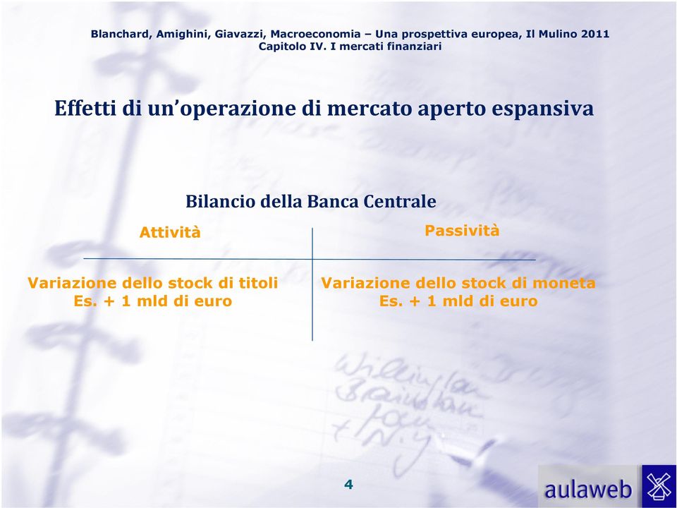 Bilancio della Banca Centrale Passività Variazione dello stock di titoli