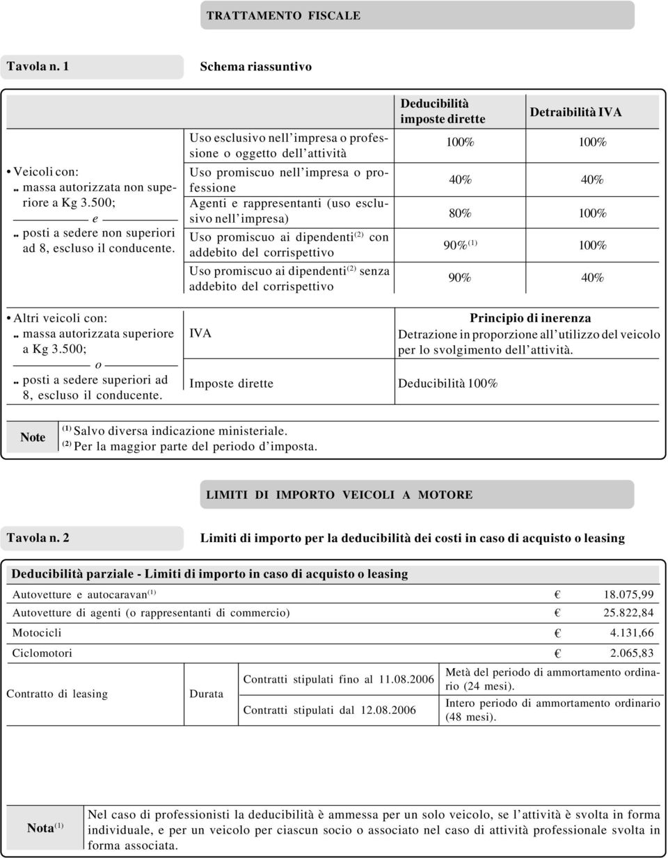 addebito del corrispettivo Uso promiscuo ai dipendenti (2) senza addebito del corrispettivo Deducibilità imposte dirette Detraibilità 40% 40% 80% 90% (1) 90% 40% Altri veicoli con:.