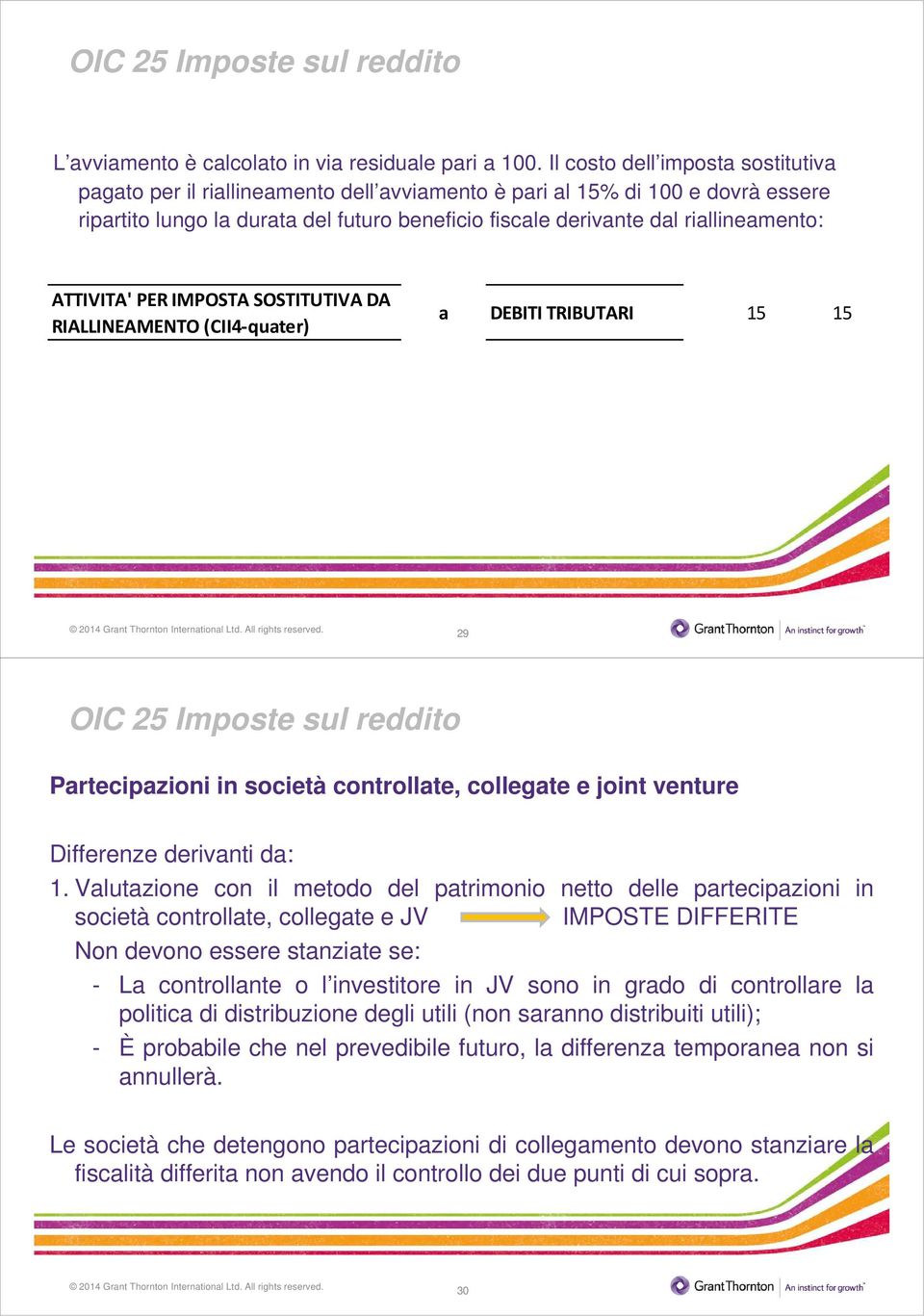 ATTIVITA' PER IMPOSTA SOSTITUTIVA DA RIALLINEAMENTO (CII4-quater) a DEBITI TRIBUTARI 15 15 29 Partecipazioni in società controllate, collegate e joint venture Differenze derivanti da: 1.