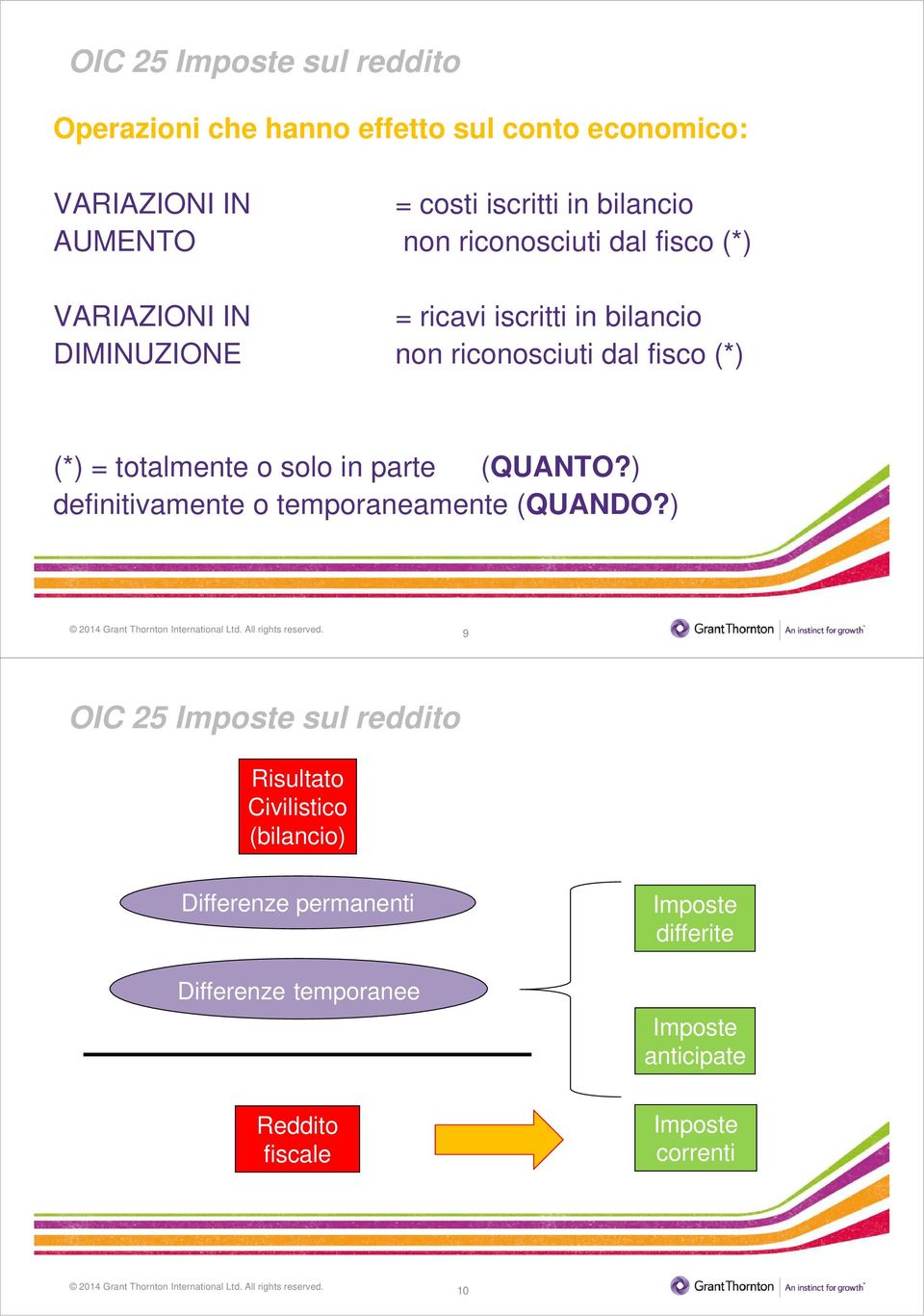 (*) = totalmente o solo in parte (QUANTO?) definitivamente o temporaneamente (QUANDO?