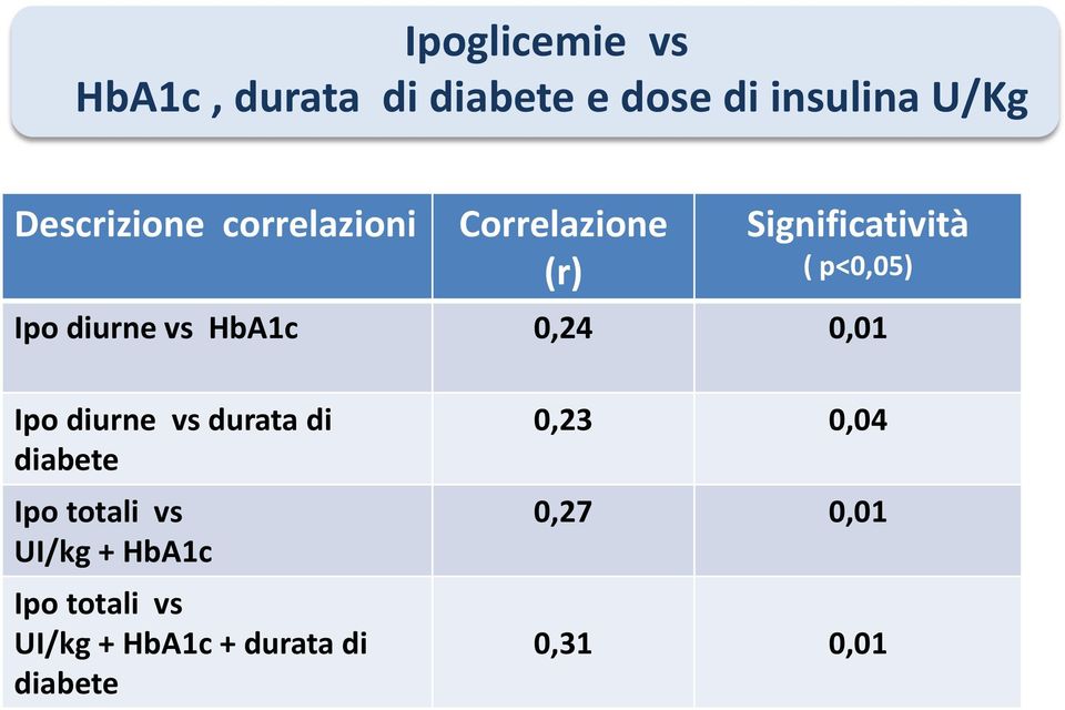 diurne vs HbA1c 0,24 0,01 Ipo diurne vs durata di diabete Ipo totali vs