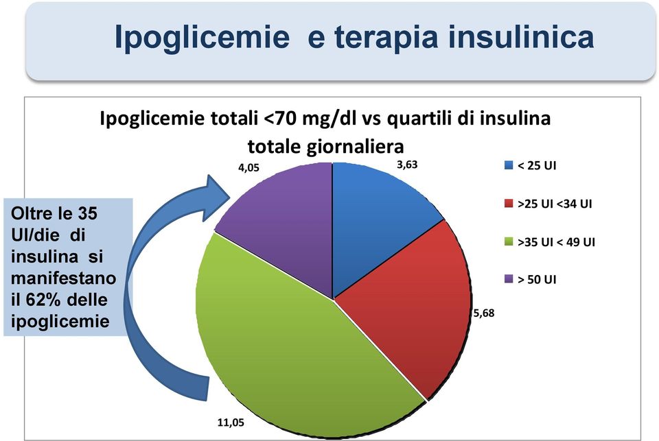 25 UI Oltre le 35 Ul/die di insulina si manifestano il 62%