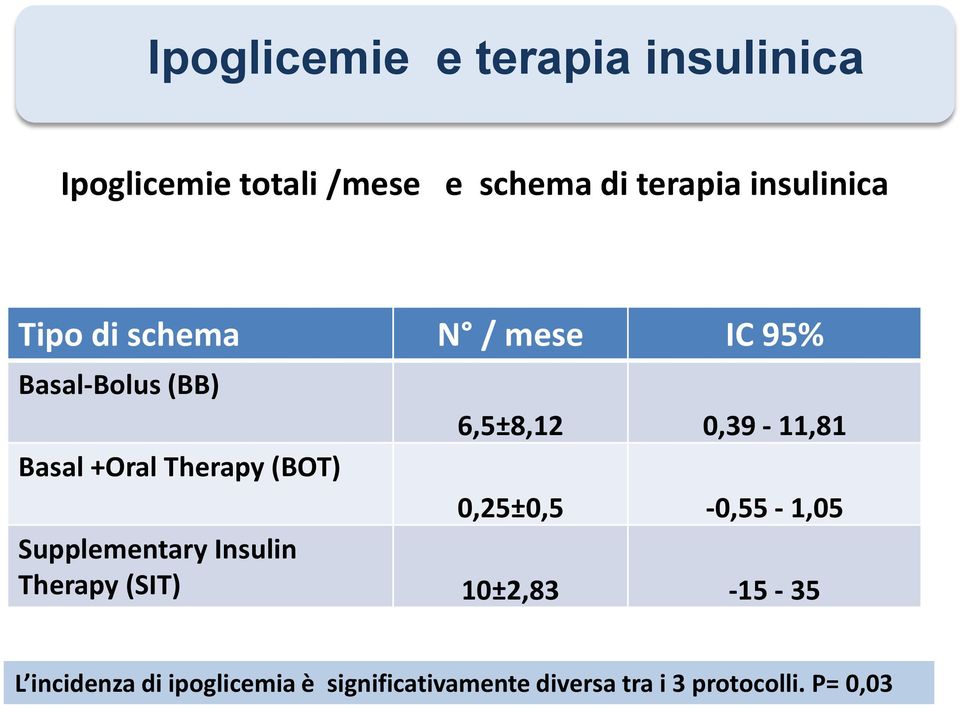 +Oral Therapy (BOT) 0,25±0,5-0,55-1,05 Supplementary Insulin Therapy (SIT)