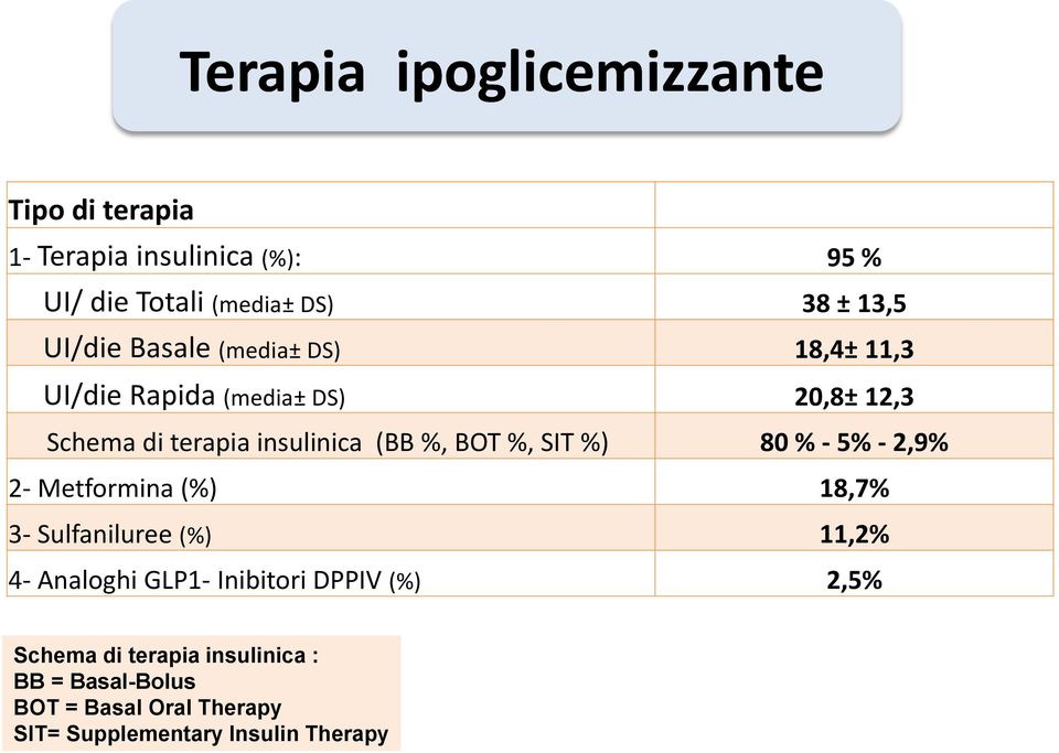 BOT %, SIT %) 80 % - 5% - 2,9% 2- Metformina (%) 18,7% 3- Sulfaniluree (%) 11,2% 4- Analoghi GLP1- Inibitori