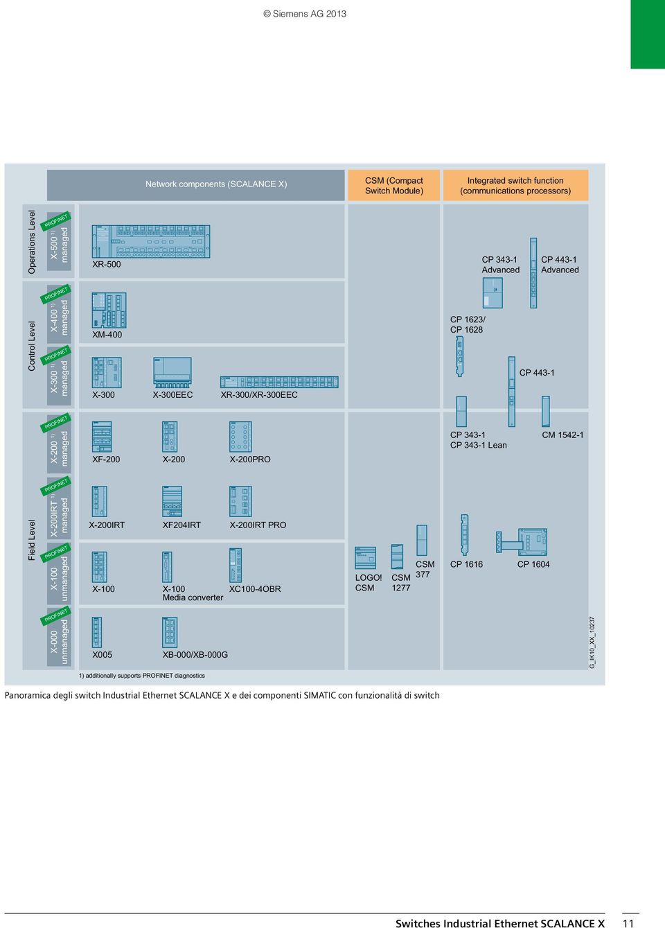 X-200PRO CP 343-1 CP 343-1 Lean CM 1542-1 PROFINET Field Level X-200IRT 1) managed PROFINET X-100 unmanaged X-200IRT XF204IRT X-200IRT PRO X-100 X-100 XC100-4OBR Media converter LOGO!