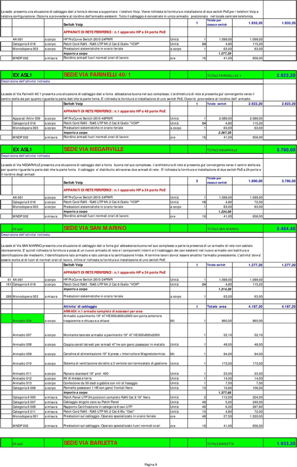 Tutto il cablaggio è concetrato in unico armadio posizionato nel locale centrale telefonica. Switch Voip 1 ciascun switch 1.933,20 1.933,20 Categoria 6 016 a corpo Patch Cord RJ45 - RJ45 UTP Mt.2 Cat.