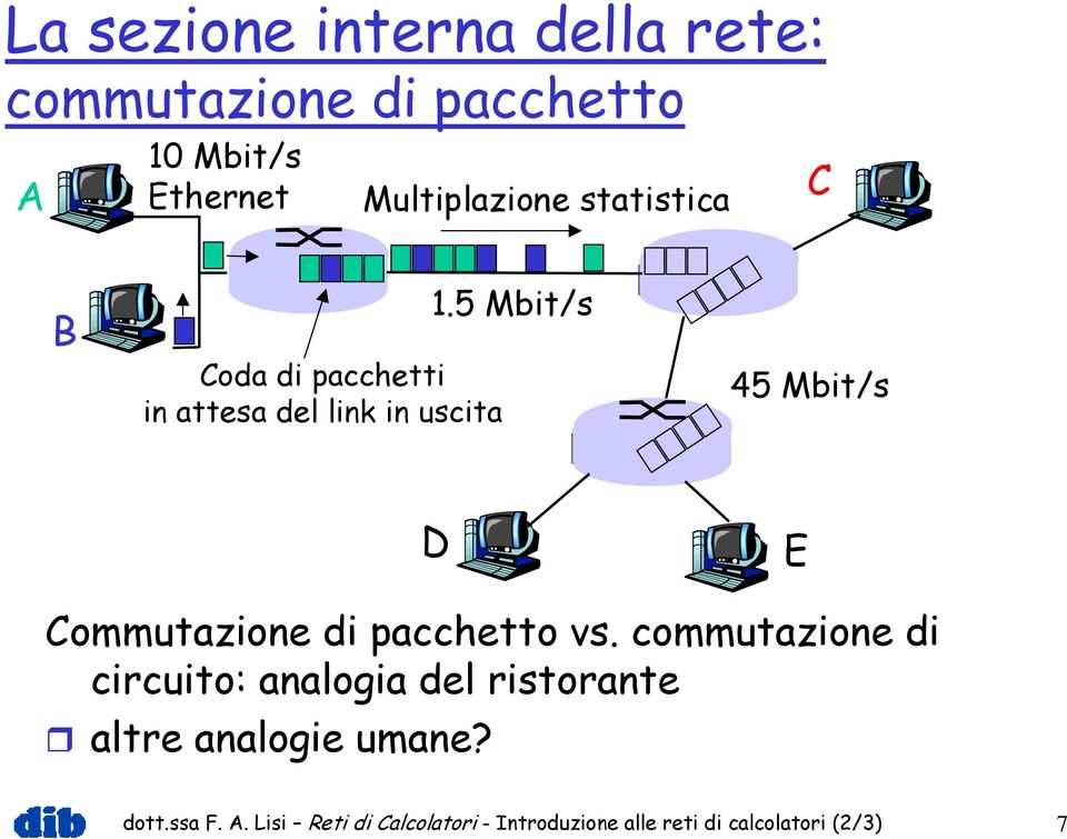 5 Mbit/s 45 Mbit/s D E Commutazione di pacchetto vs.