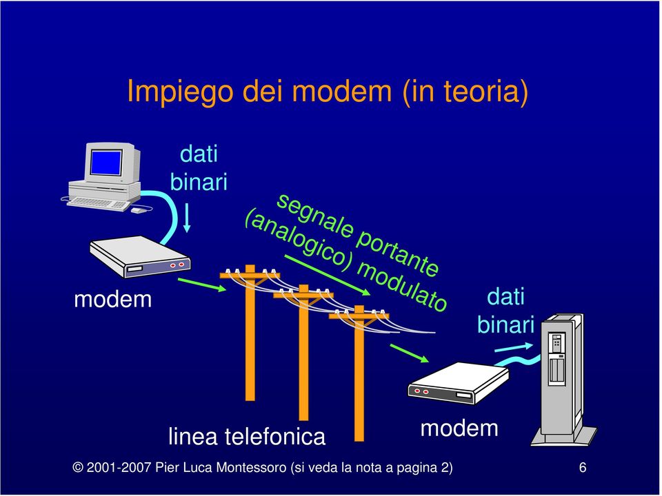dati binari linea telefonica modem 2001-2007