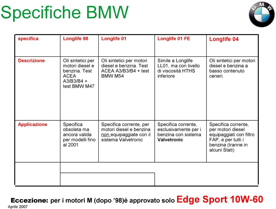 Test ACEA A3/B3/B4 + test BMW M54 Simile a Longlife LL01, ma con livello di viscosità HTHS inferiore Oli sintetici per motori diesel e benzina a basso contenuto ceneri.