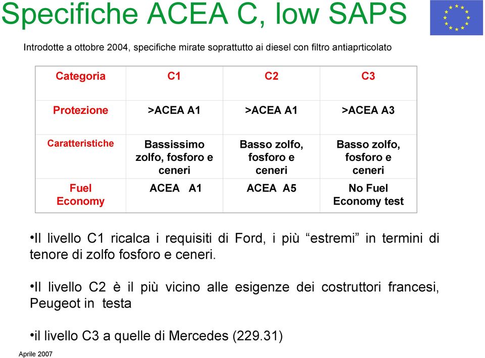 ceneri Fuel Economy ACEA A1 ACEA A5 No Fuel Economy test Il livello C1 ricalca i requisiti di Ford, i più estremi in termini di tenore di zolfo