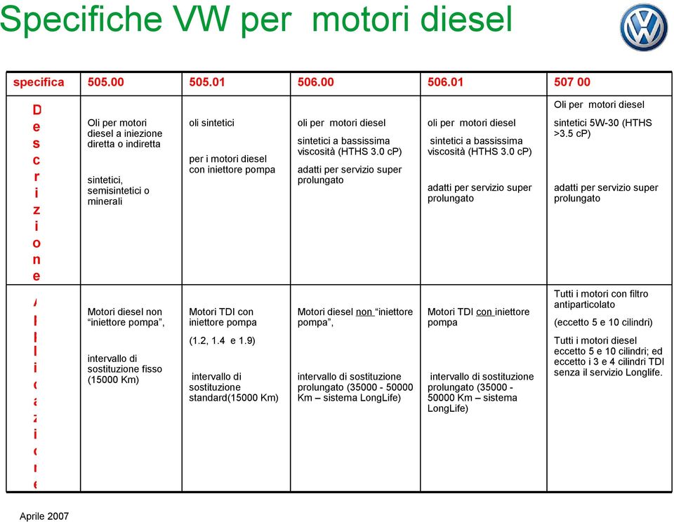 iniettore pompa Motori TDI con iniettore pompa oli per motori diesel oli per motori diesel sintetici a bassissima viscosità (HTHS 3.0 cp) sintetici a bassissima viscosità (HTHS 3.