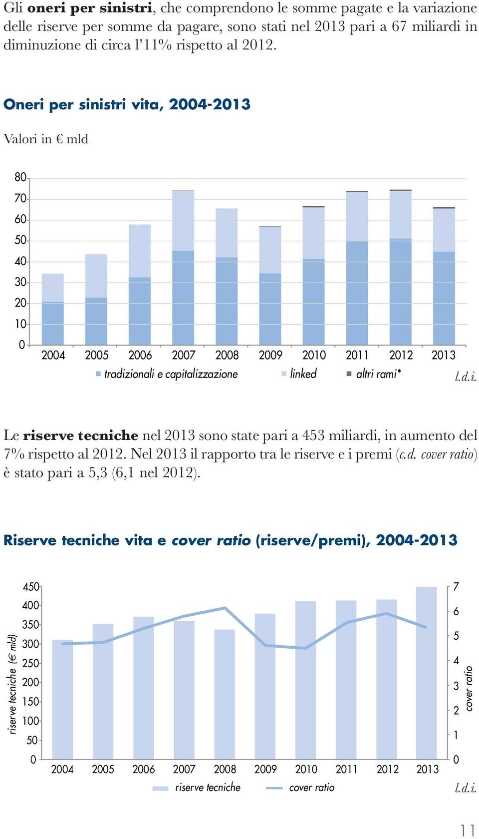2013 sono state pari a 453 miliardi, in aumento del 7% rispetto al 2012. Nel 2013 il rapporto tra le riserve e i premi (c.d. cover ratio) è stato pari a 5,3 (6,1 nel 2012).