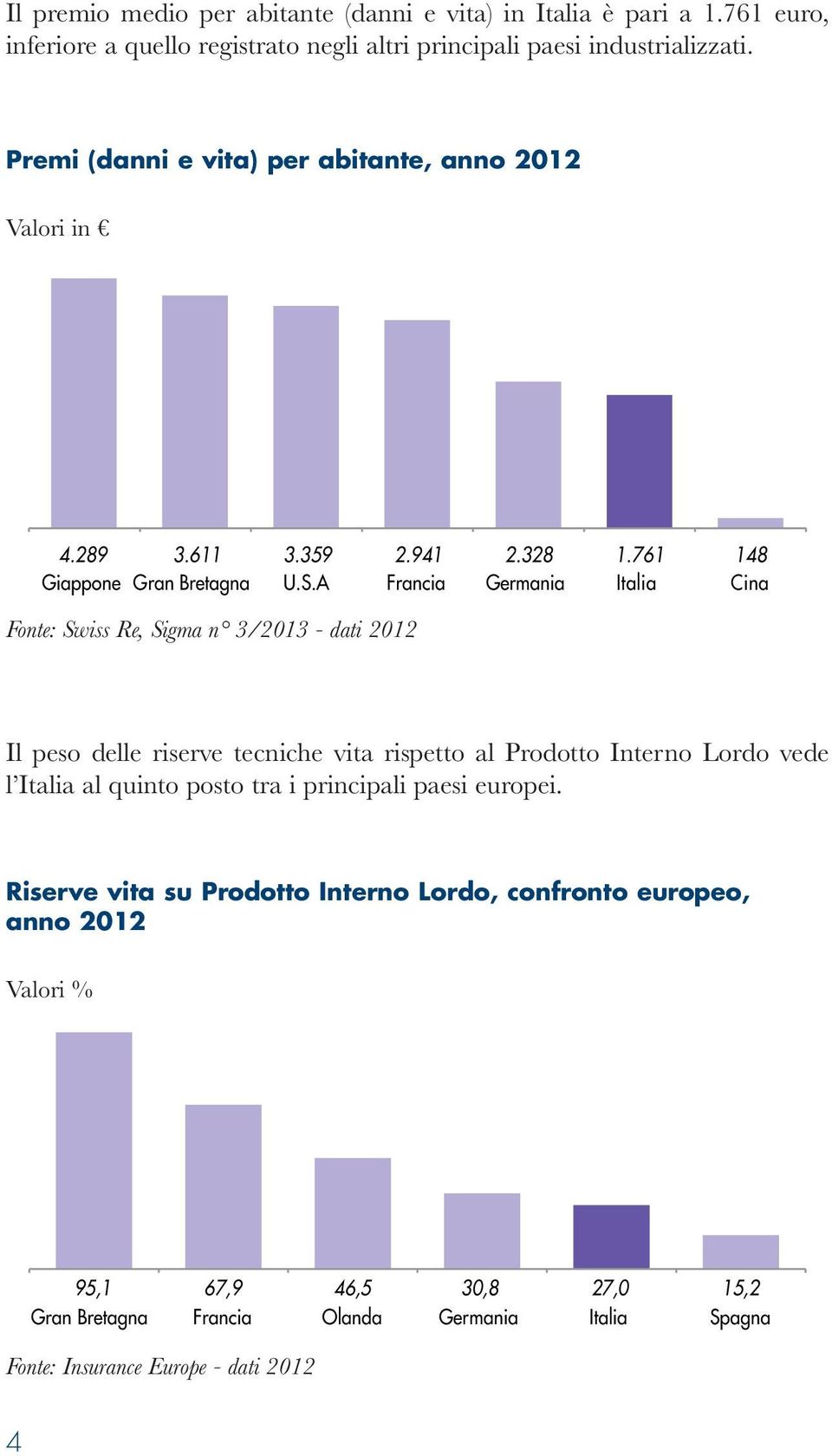 761 Italia 148 Cina Fonte: Swiss Re, Sigma n 3/2013 - dati 2012 Il peso delle riserve tecniche vita rispetto al Prodotto Interno Lordo vede l Italia al quinto posto