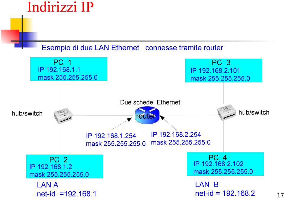 168.1.2 mask 255.255.255.0 LAN A net-id =192.168.1 IP 192.168.1.254 mask 255.255.255.0 IP 192.168.2.254 mask 255.255.255.0 PC 4 IP 192.