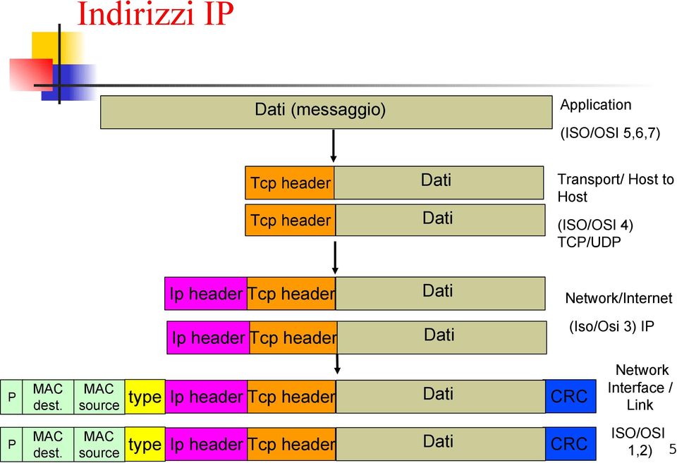 Dati Network/Internet (Iso/Osi 3) IP P MAC dest.