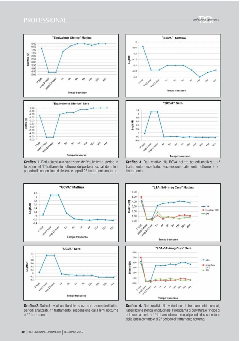 Grafico 3. Dati relative alla BCVA nei tre periodi analizzati, 1 trattamento decentrato, sospensione dale lenti notturne e 2 trattamento. Grafico 2.