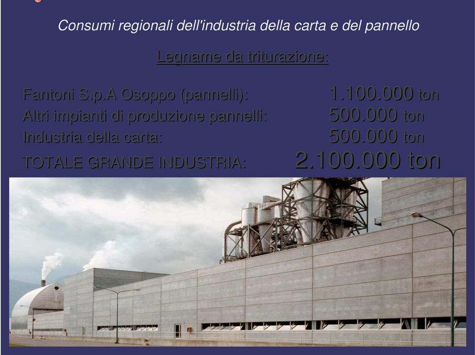 100.000 ton Altri impianti di produzione pannelli: 500.