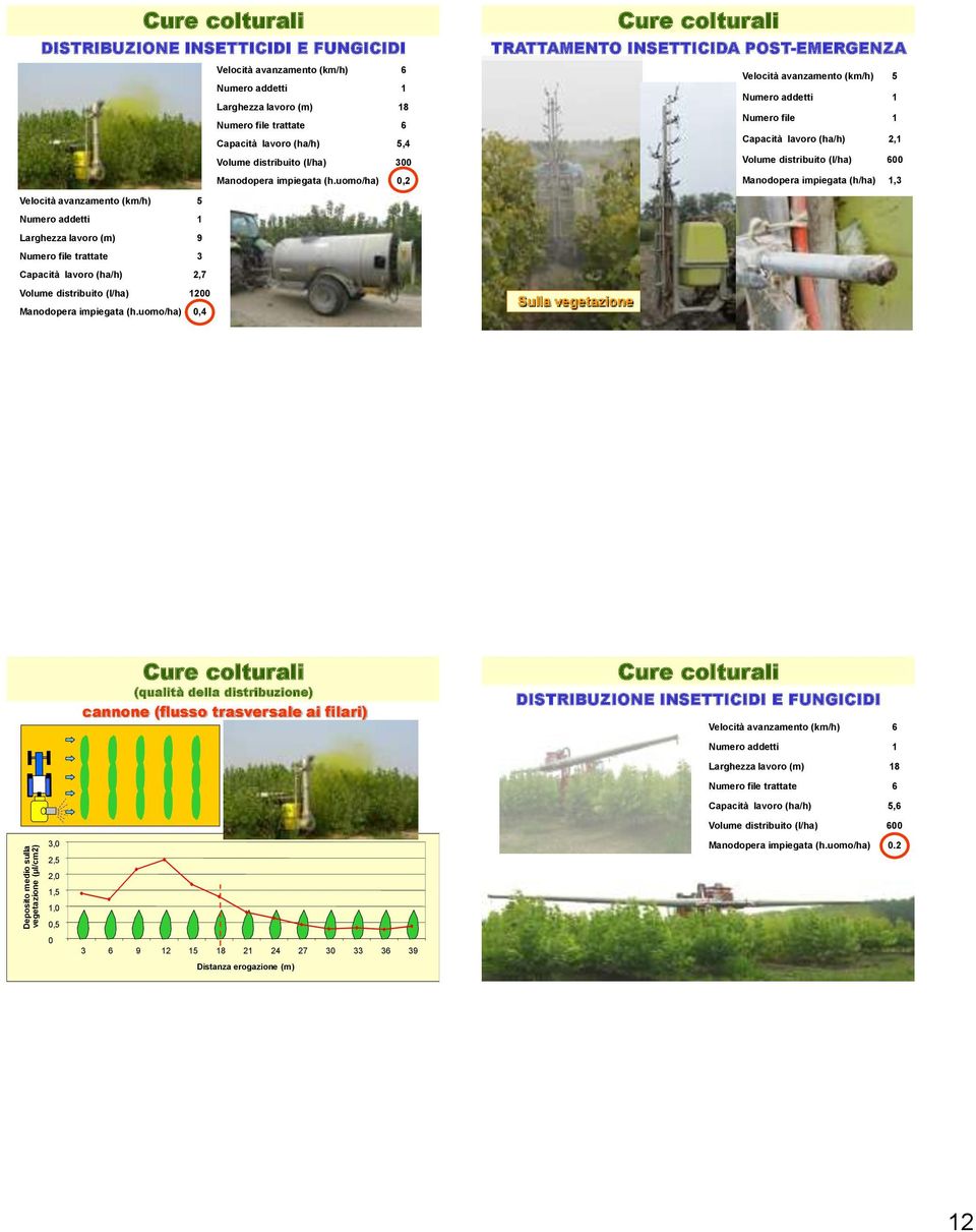 uomo/ha), Manodopera impiegata (h/ha), Larghezza lavoro (m) trattate 9,7 Volume distribuito (l/ha) Manodopera impiegata (h.