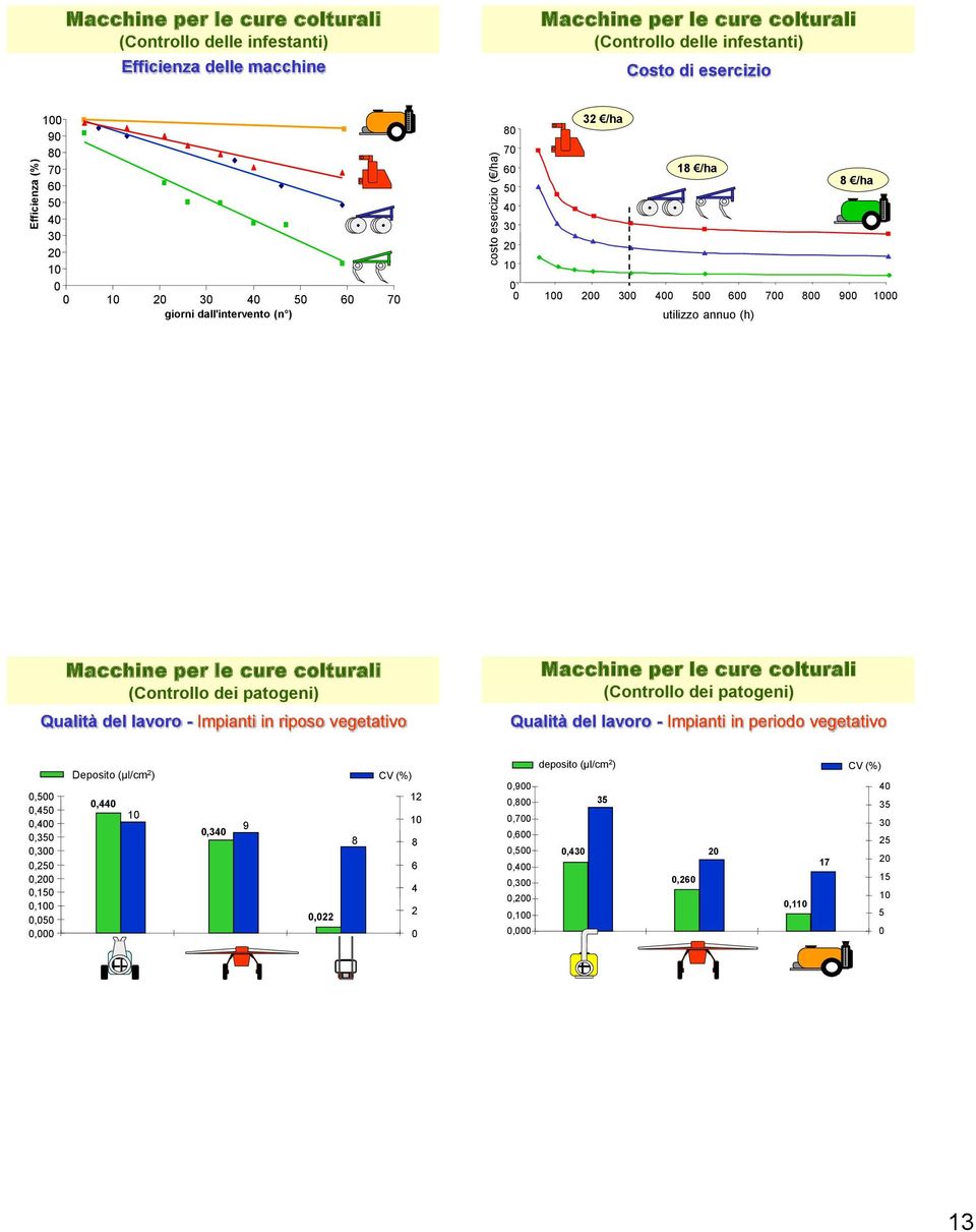 per le cure colturali (Controllo dei patogeni) Qualità del lavoro - Impianti in riposo vegetativo Macchine per le cure colturali (Controllo dei patogeni)