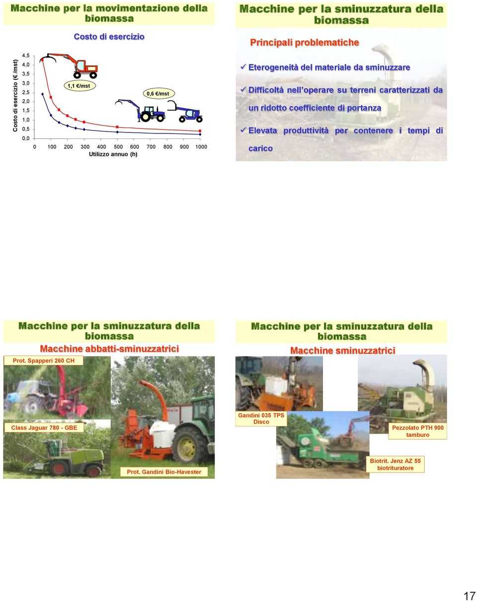 di portanza Elevata produttività per contenere i tempi di carico Macchine per la sminuzzatura della biomassa Macchine abbatti-sminuzzatrici Prot.