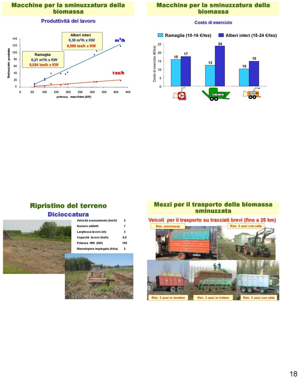 7 4 4 potenza macchine (kw) Ripristino del terreno Dicioccatura Larghezza lavoro (m) Manodopera impiegata (h/ha), Mezzi per il trasporto della biomassa