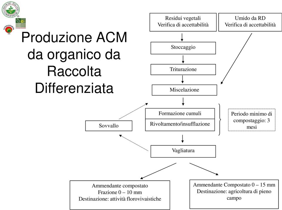 Rivoltamento/insufflazione Periodo minimo di compostaggio: 3 mesi Vagliatura Ammendante compostato