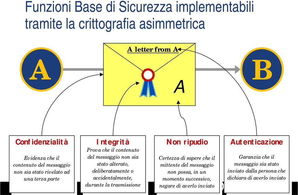 alterato, alterato, deliberatamente deliberatamente o o accidentalmente, accidentalmente, durante durante la la trasmissione trasmissione Non Non ripudio ripudio Autenticazione Certezza Certezza di