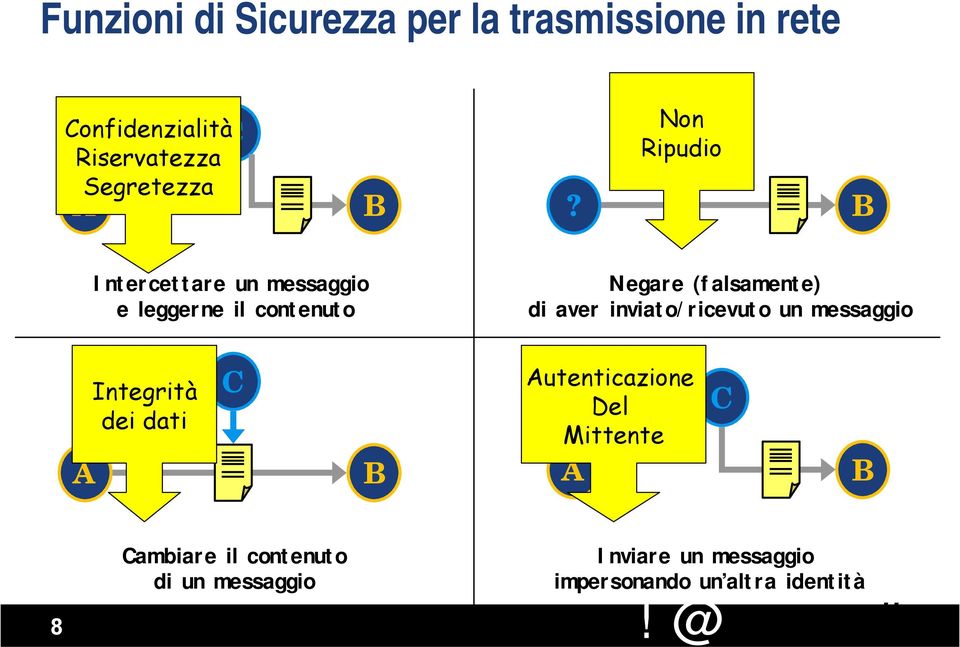 B Intercettare un messaggio e leggerne il contenuto Negare (falsamente) di aver