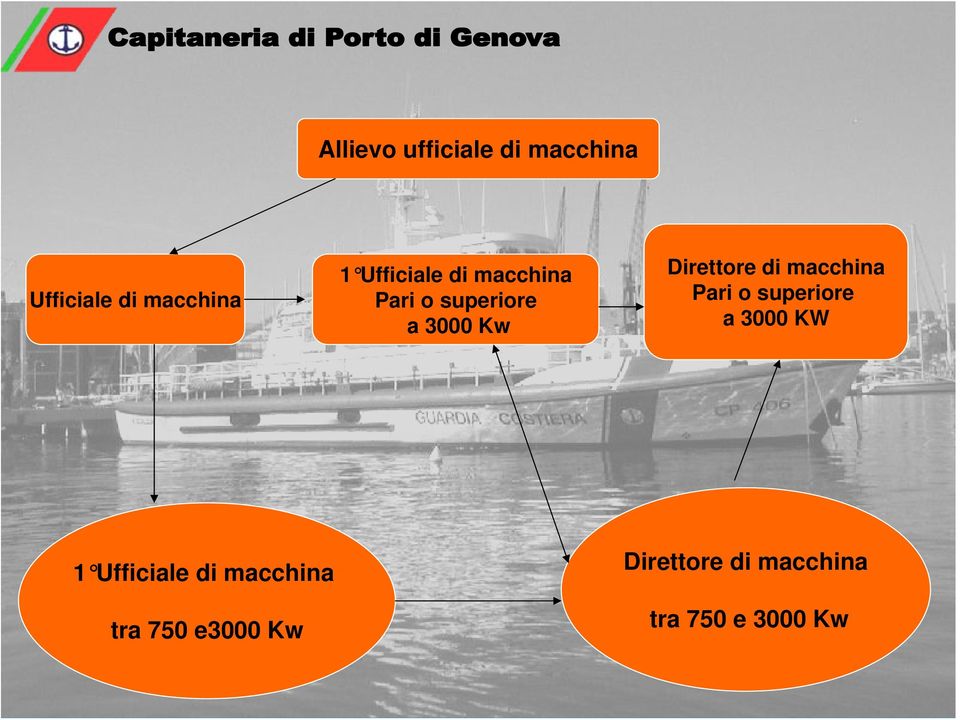 Direttore di macchina Pari o superiore a 3000 KW 1