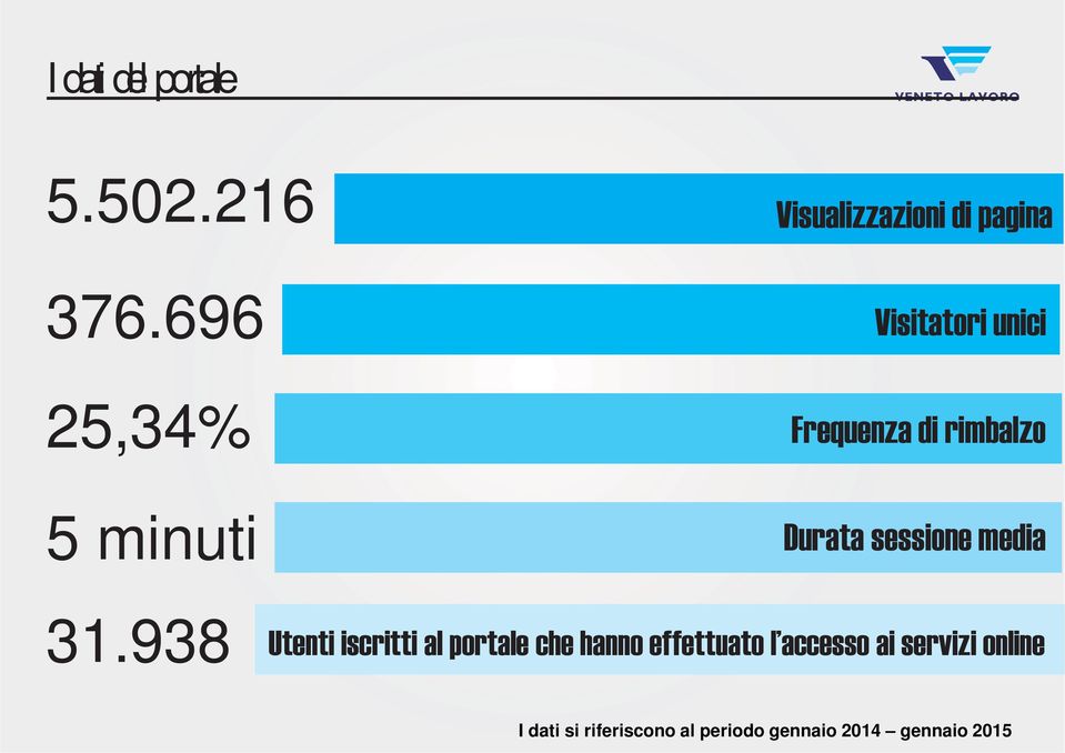 Frequenza di rimbalzo Durata sessione media 31.