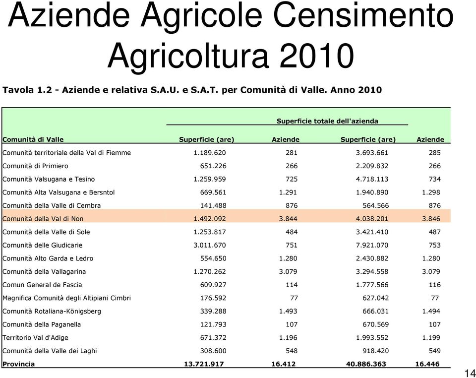 661 285 Comunità di Primiero 651.226 266 2.209.832 266 Comunità Valsugana e Tesino 1.259.959 725 4.718.113 734 Comunità Alta Valsugana e Bersntol 669.561 1.291 1.940.890 1.