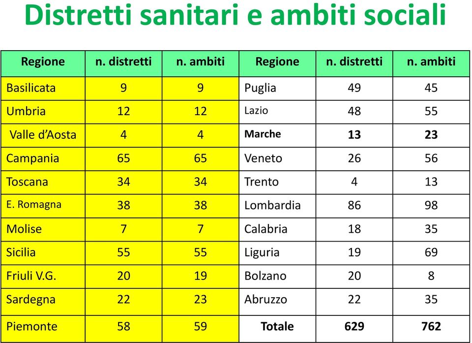 ambiti Basilicata 9 9 Puglia 49 45 Umbria 12 12 Lazio 48 55 Valle d Aosta 4 4 Marche 13 23 Campania 65