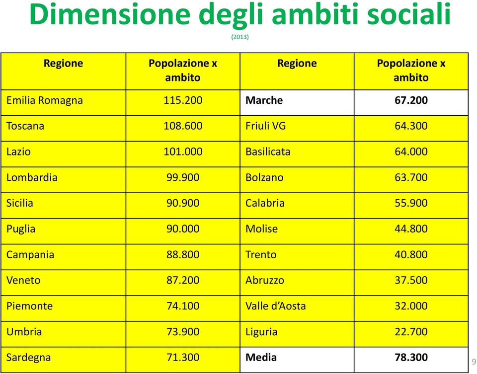 900 Bolzano 63.700 Sicilia 90.900 Calabria 55.900 Puglia 90.000 Molise 44.800 Campania 88.800 Trento 40.