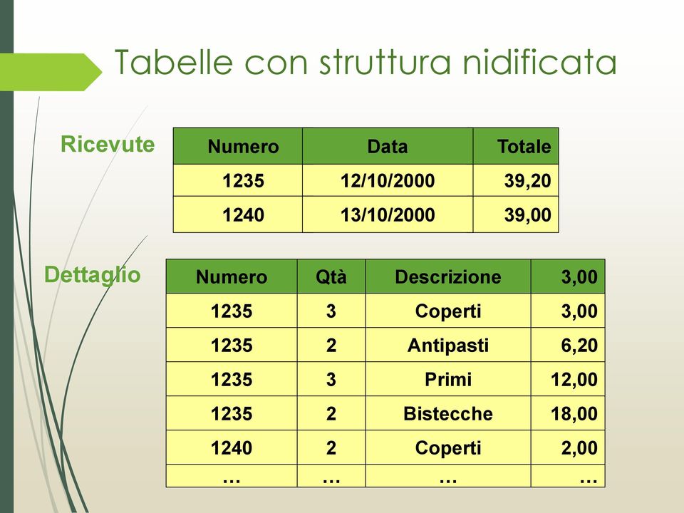 Numero Qtà Descrizione 3,00 3 Coperti 3,00 2 Antipasti