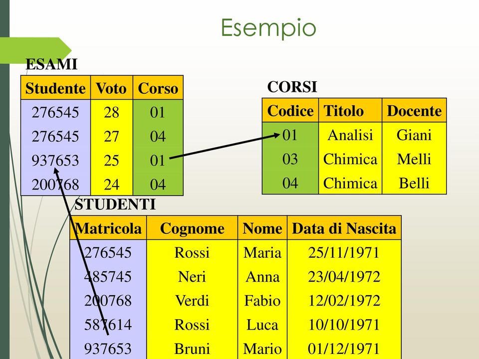 Matricola Cognome Nome Data di Nascita 276545 Rossi Maria 25/11/1971 485745 Neri Anna