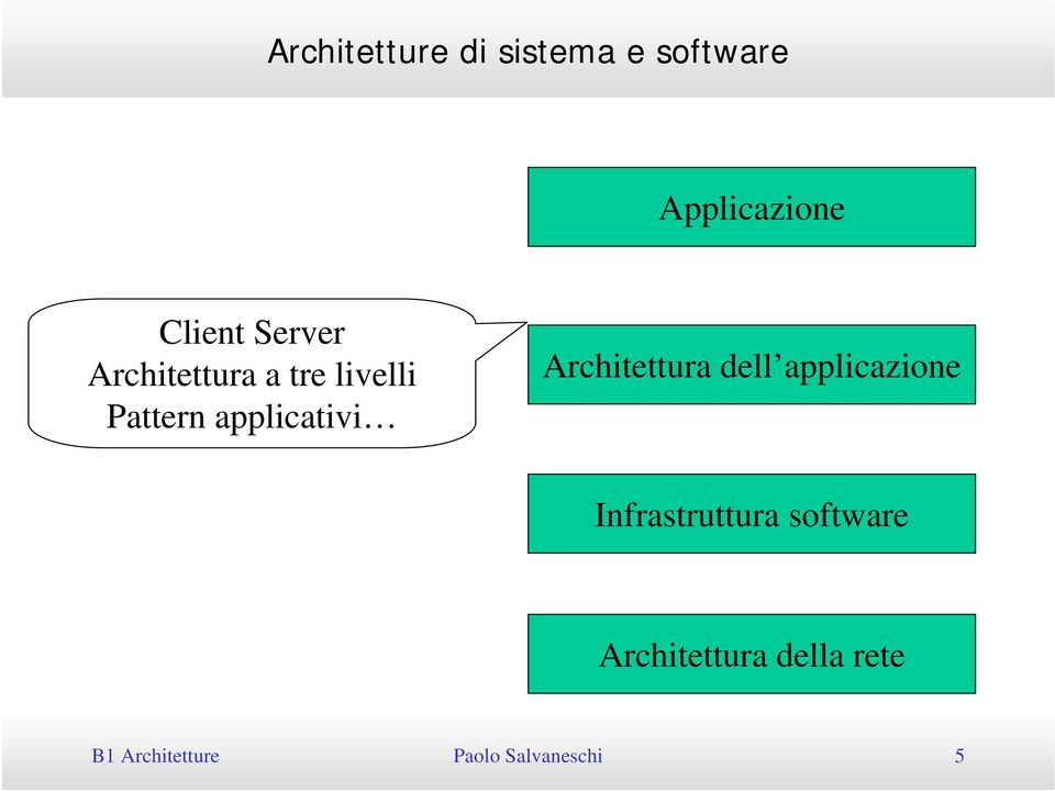applicazione Infrastruttura software Architettura della rete B1