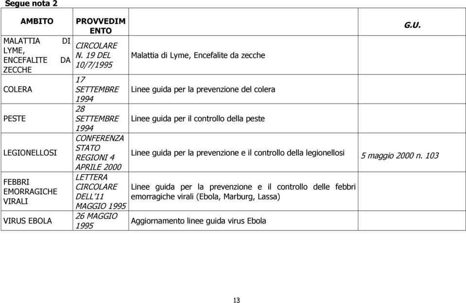 Encefalite da zecche Linee guida per la prevenzione del colera Linee guida per il controllo della peste G.U.