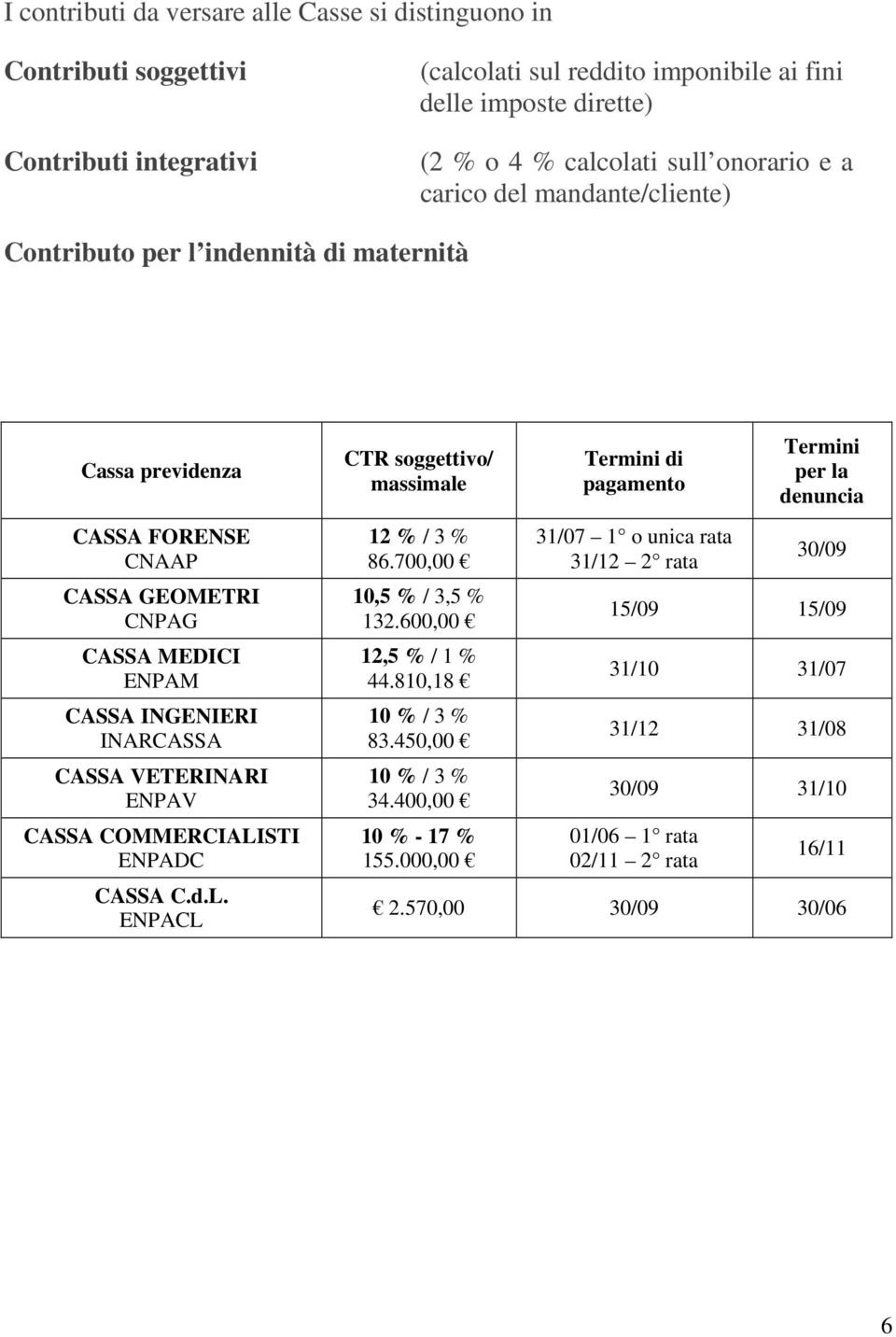 CASSA COMMERCIALISTI ENPADC CASSA C.d.L. ENPACL CTR soggettivo/ massimale 12 % / 3 % 86.700,00 10,5 % / 3,5 % 132.600,00 12,5 % / 1 % 44.810,18 10 % / 3 % 83.450,00 10 % / 3 % 34.