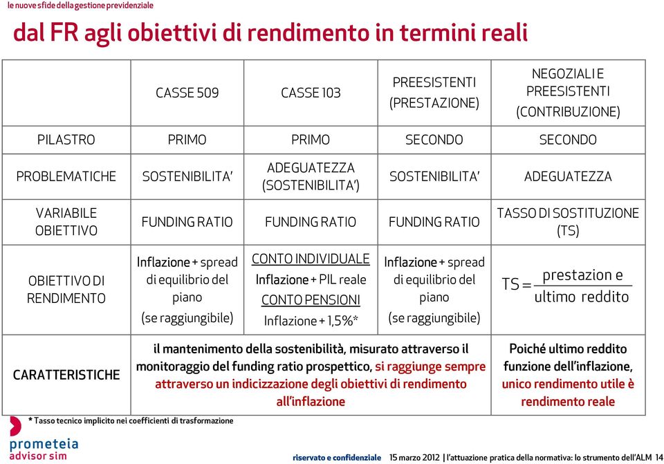 spread di equilibrio del piano (se raggiungibile) CONTO INDIVIDUALE Inflazione + PIL reale CONTO PENSIONI Inflazione + 1,5%* Inflazione + spread di equilibrio del piano (se raggiungibile) prestazion