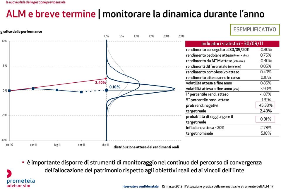 40% rendimenti differenziale (solo imm.) 0.05% rendimento complessivo atteso 0.40% rendimento atteso anno in corso 0.10% volatilità attesa a fine anno 0.85% volatilità attesa a fine anno (ann.) 3.